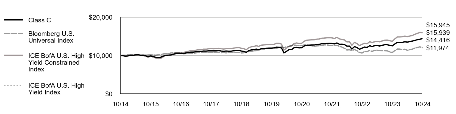 Growth of 10K Chart