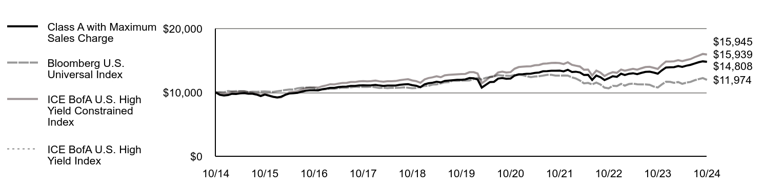 Growth of 10K Chart