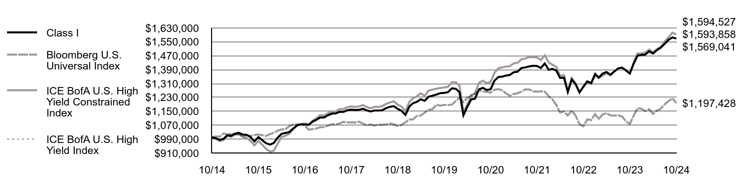 Growth of 10K Chart