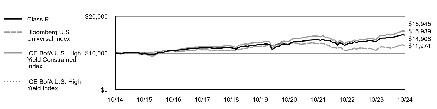 Growth of 10K Chart