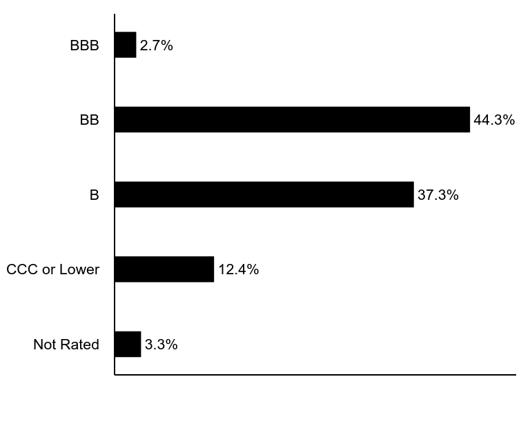 Group By Asset Type Chart