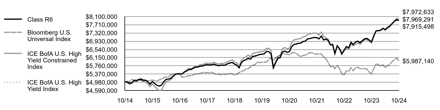 Growth of 10K Chart