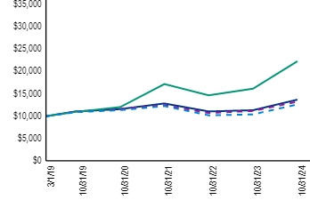 Ad2 Performance Graph