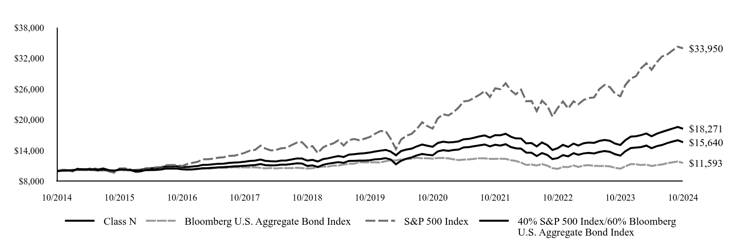 Growth of 10K Chart