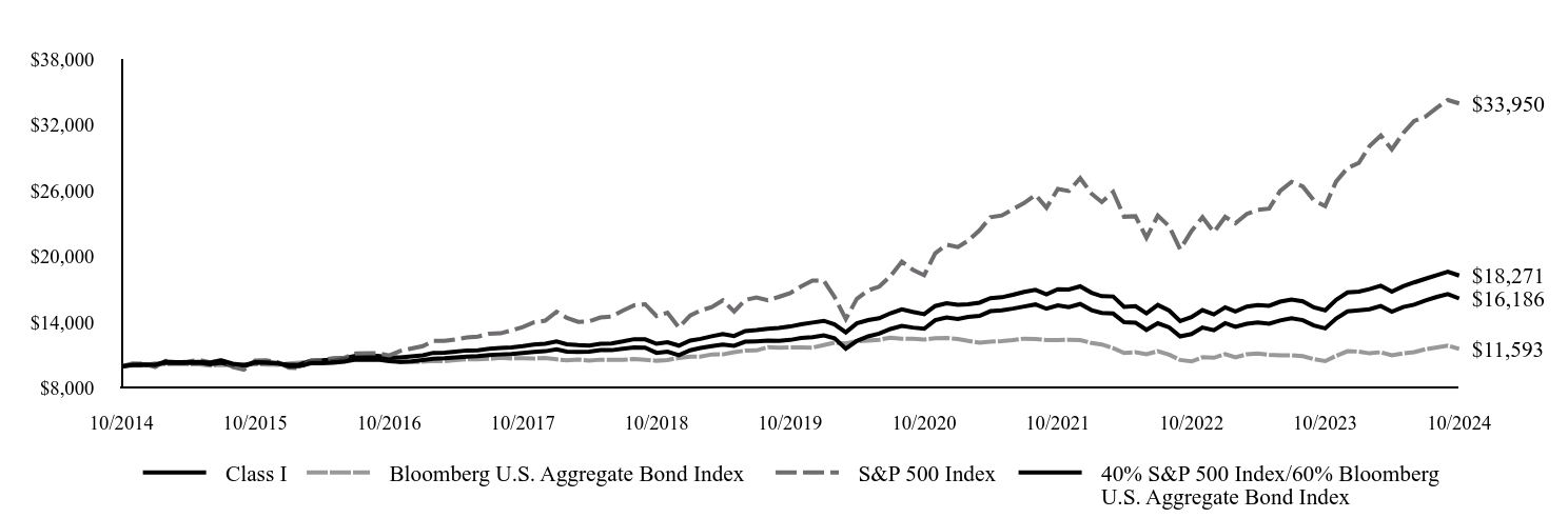 Growth of 10K Chart