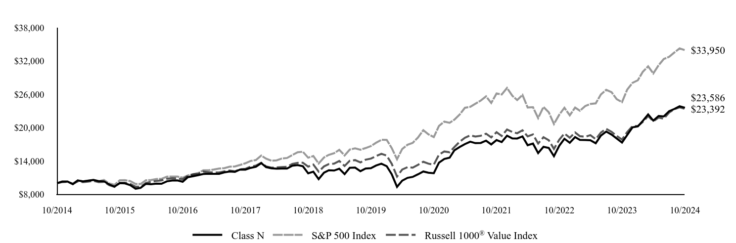 Growth of 10K Chart