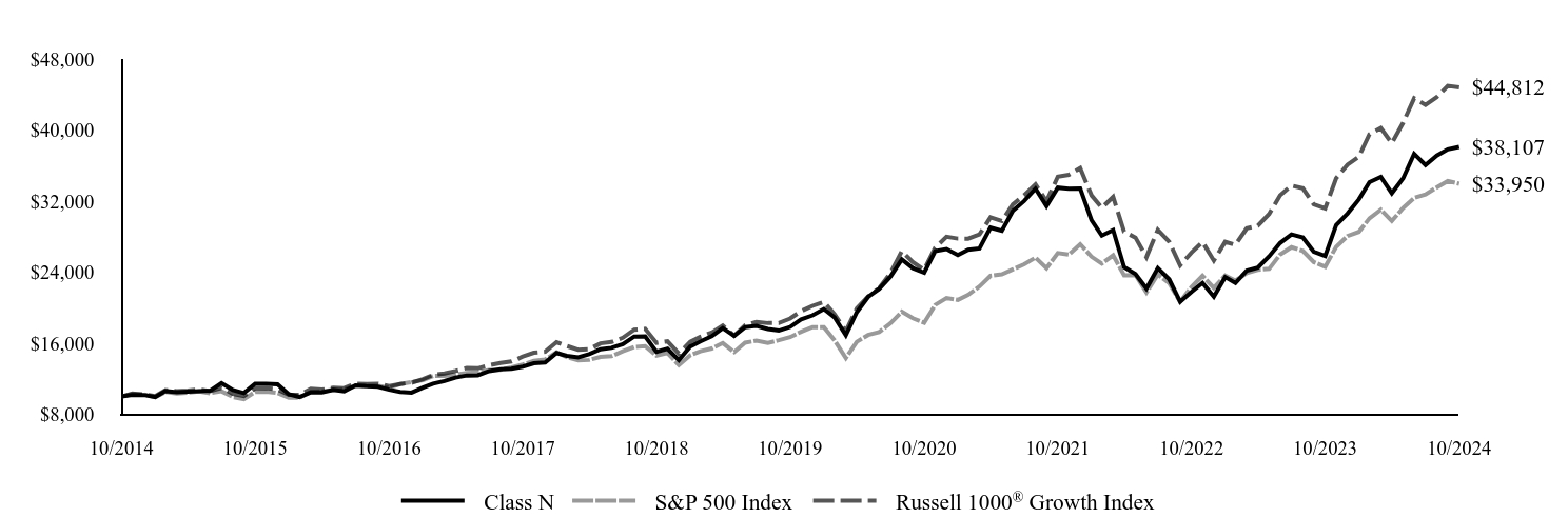 Growth of 10K Chart