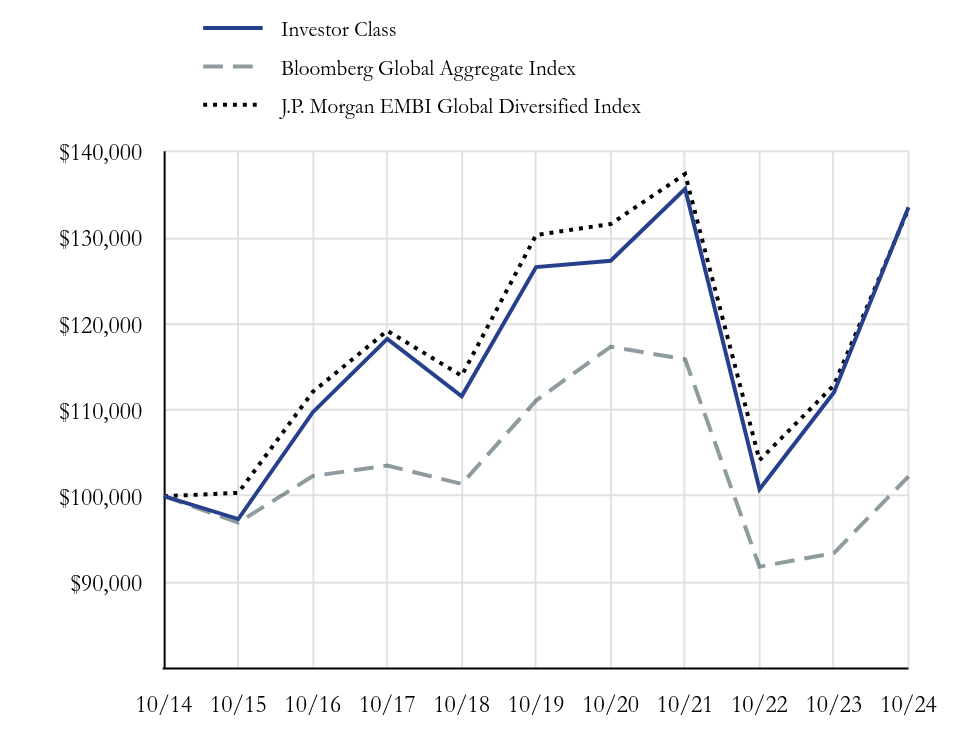 Growth Chart