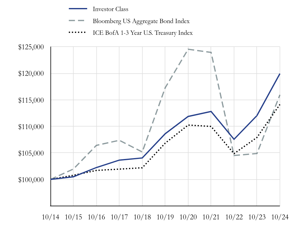 Growth Chart