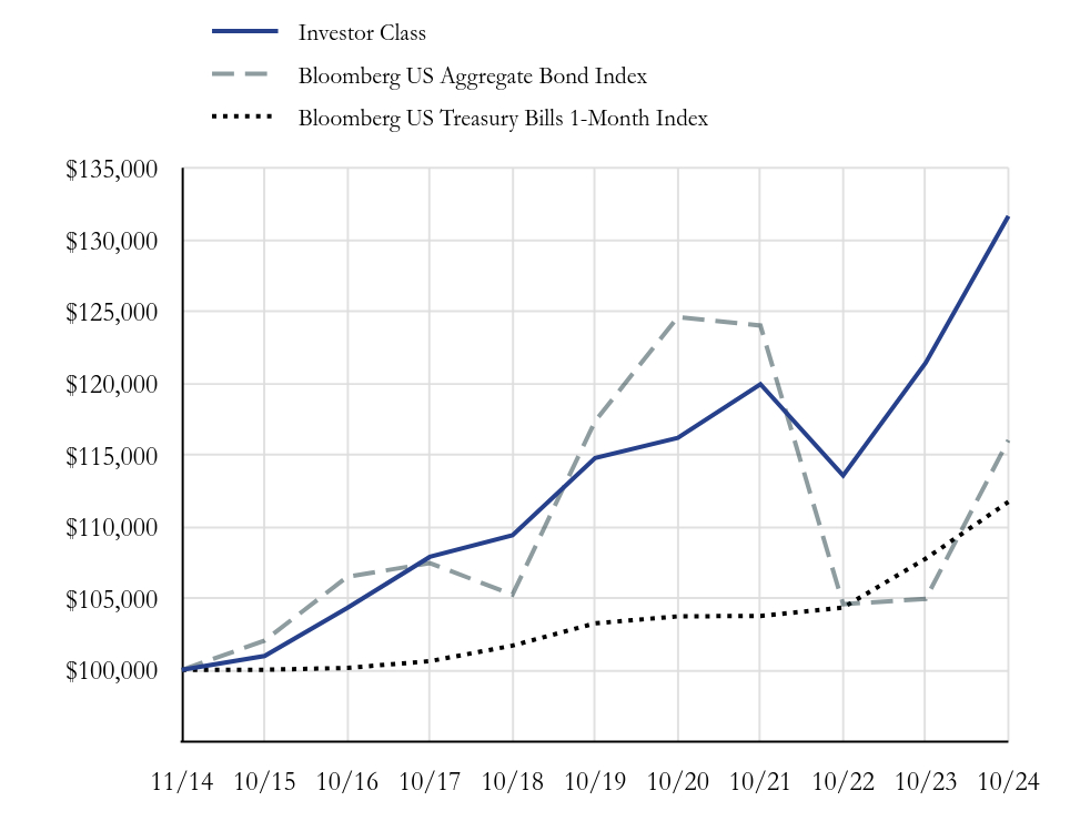 Growth Chart