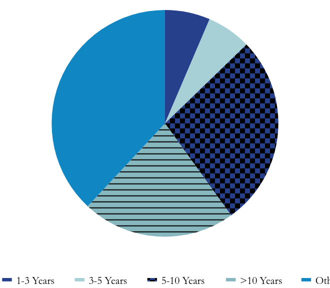 Group By Maturity Chart