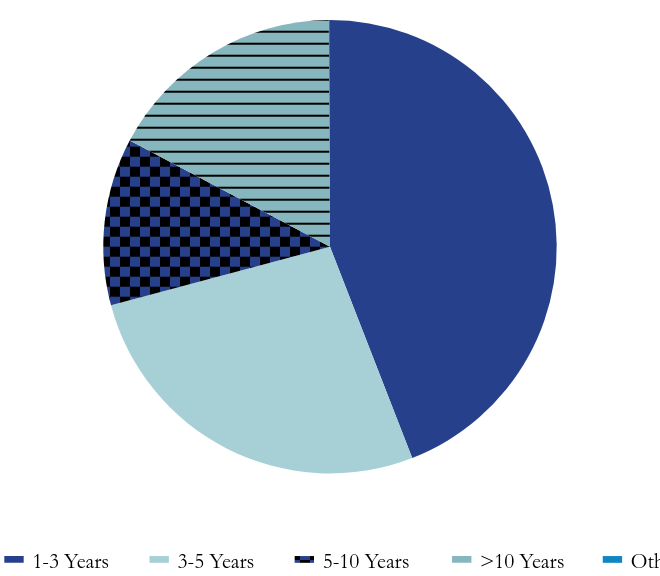 Group By Maturity Chart