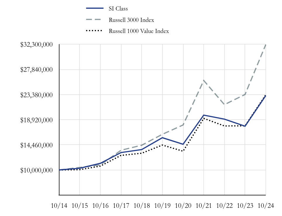 Growth Chart