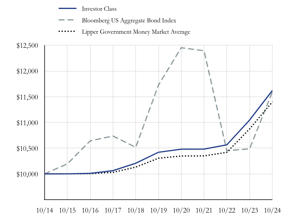 Growth Chart