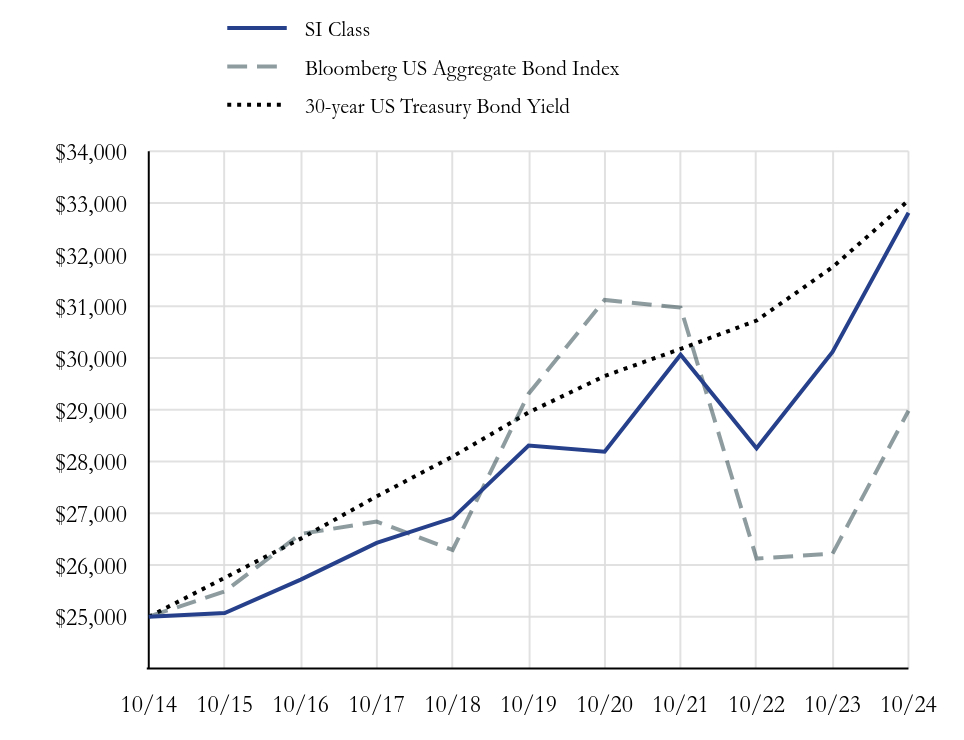 Growth Chart