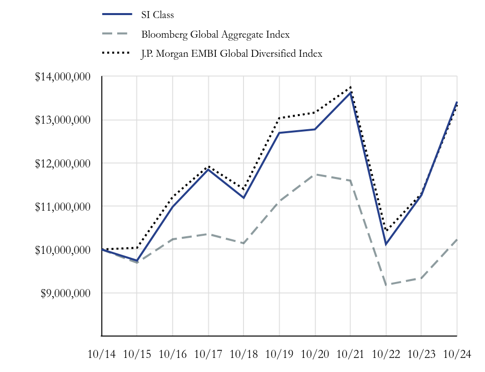 Growth Chart