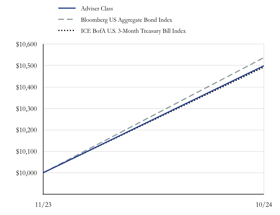 Growth Chart