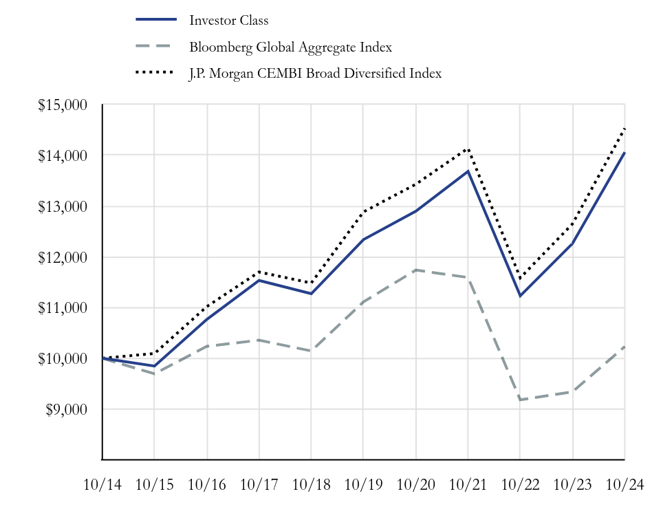 Growth Chart