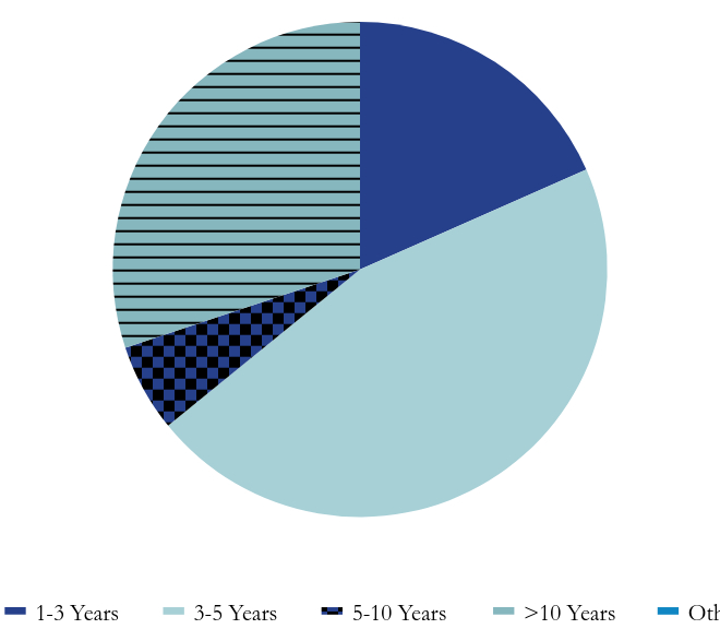 Group By Maturity Chart