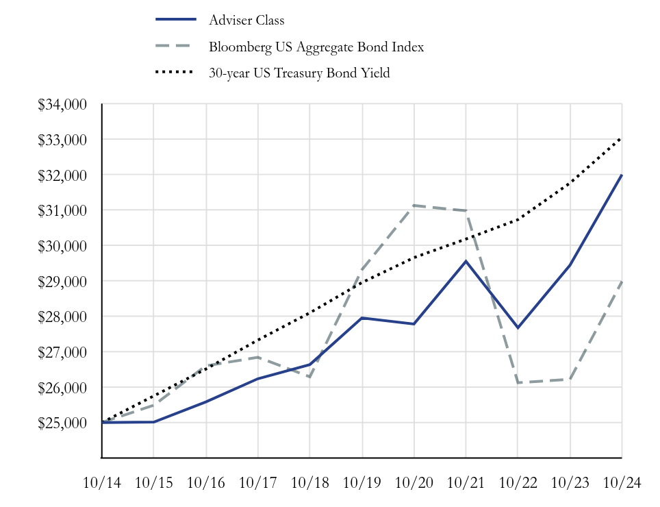 Growth Chart