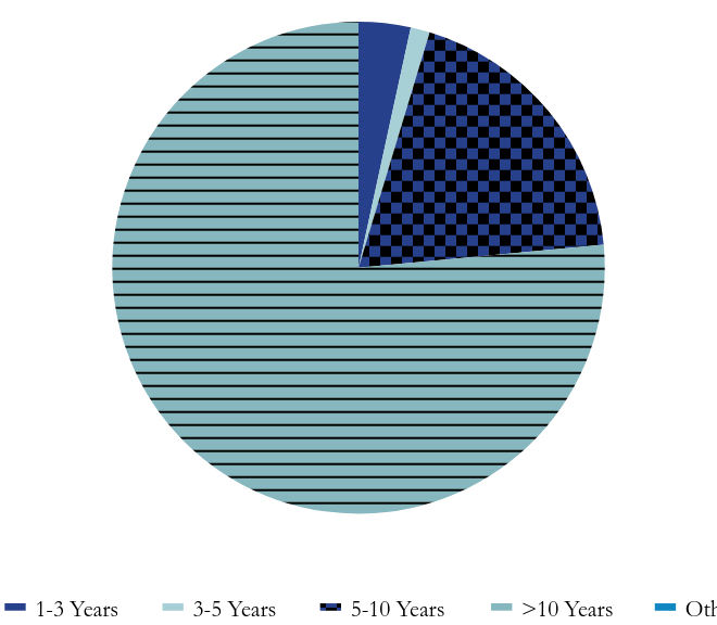 Group By Maturity Chart