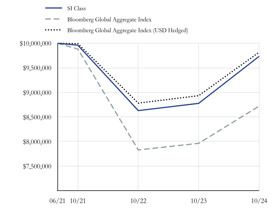 Growth Chart