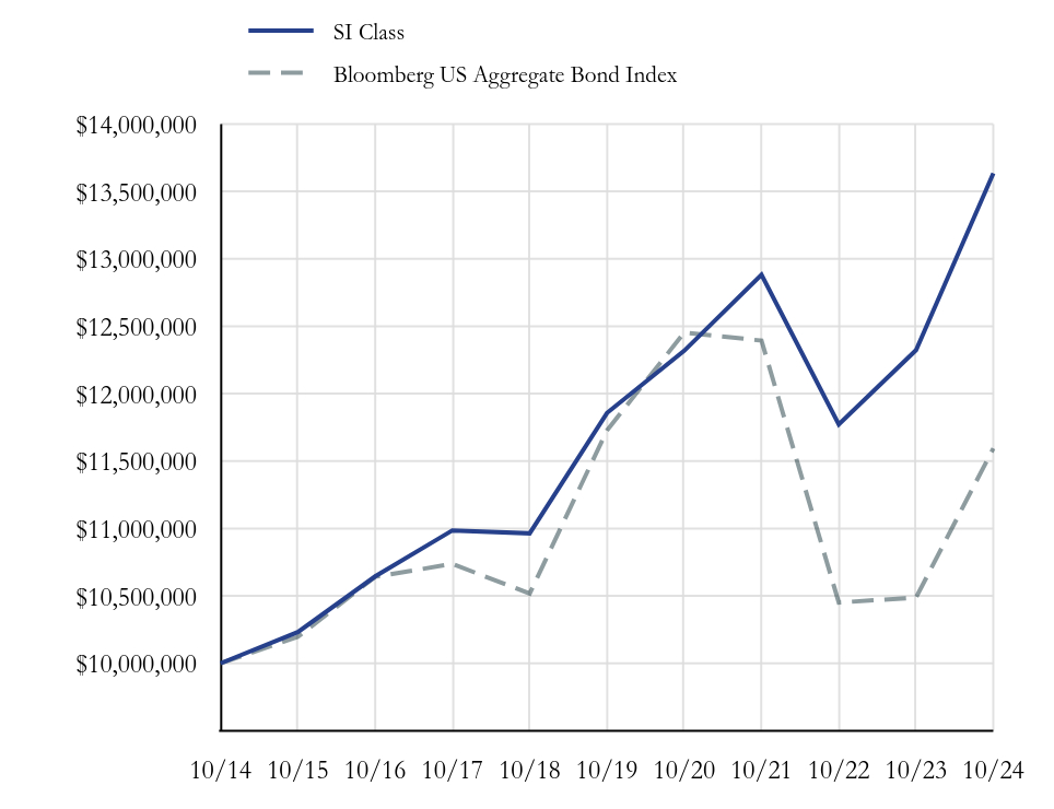 Growth Chart