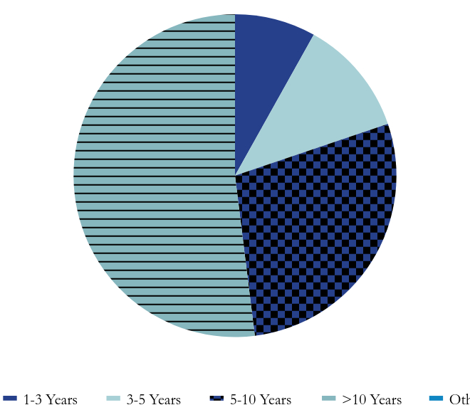 Group By Maturity Chart