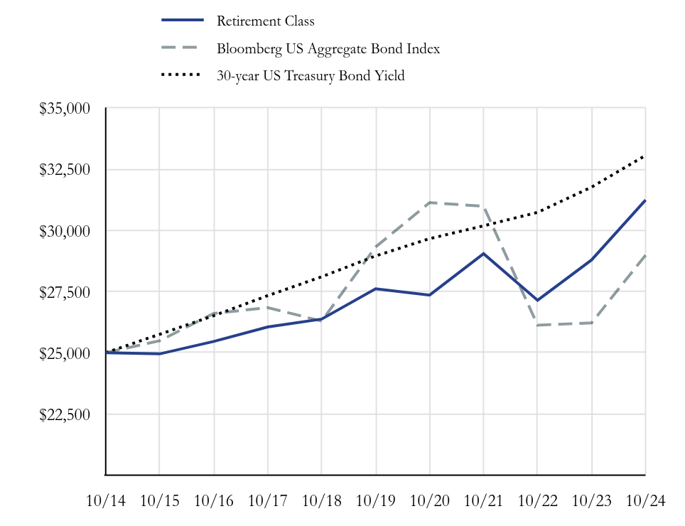 Growth Chart