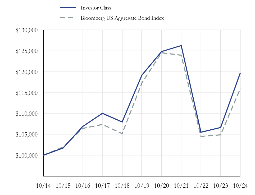 Growth Chart