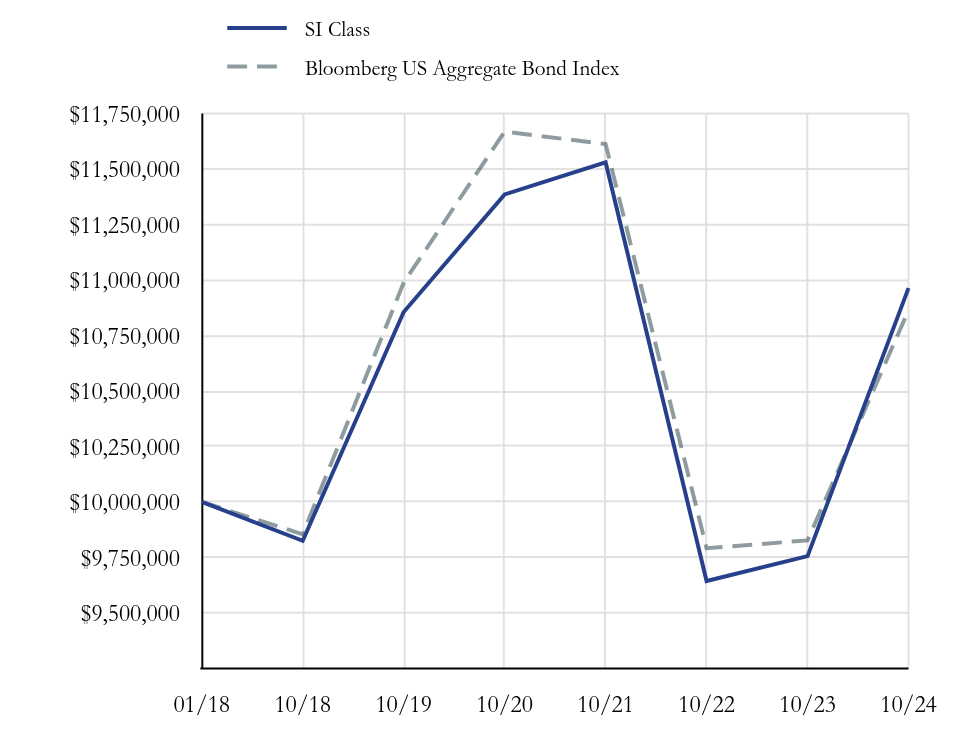 Growth Chart