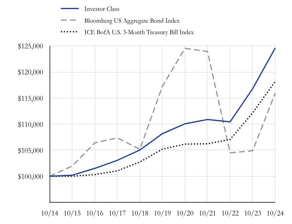 Growth Chart