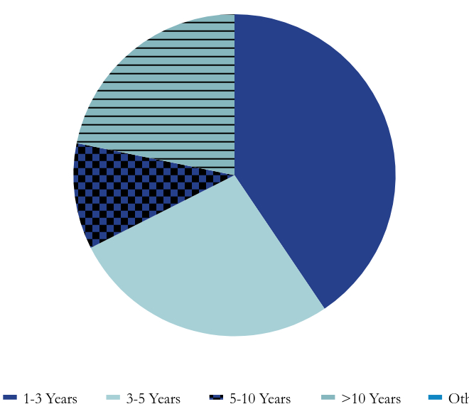 Group By Maturity Chart