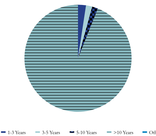 Group By Maturity Chart