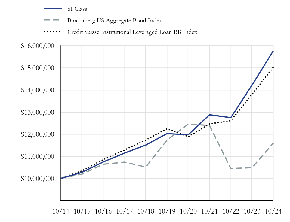 Growth Chart