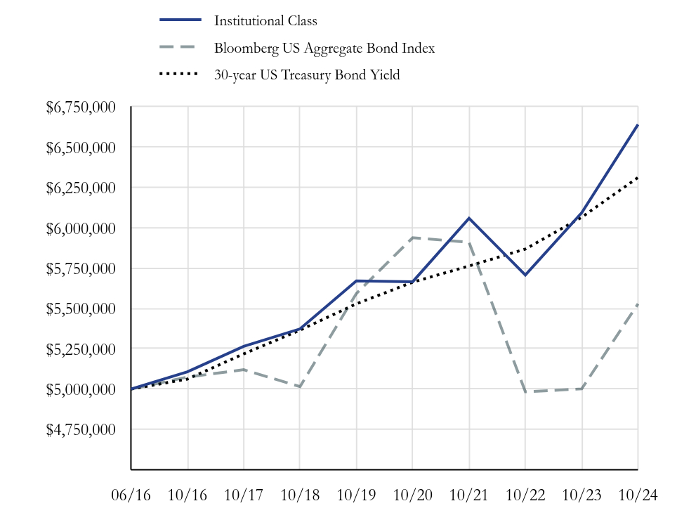 Growth Chart