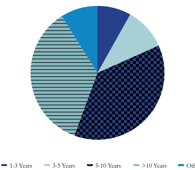 Group By Maturity Chart