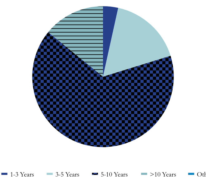 Group By Maturity Chart