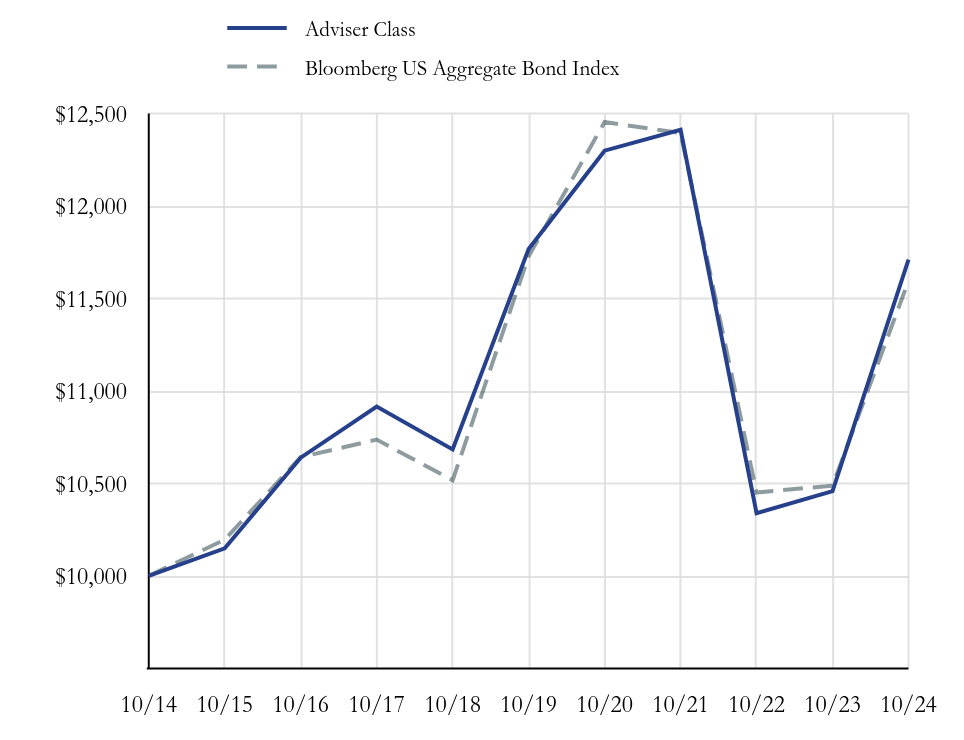 Growth Chart