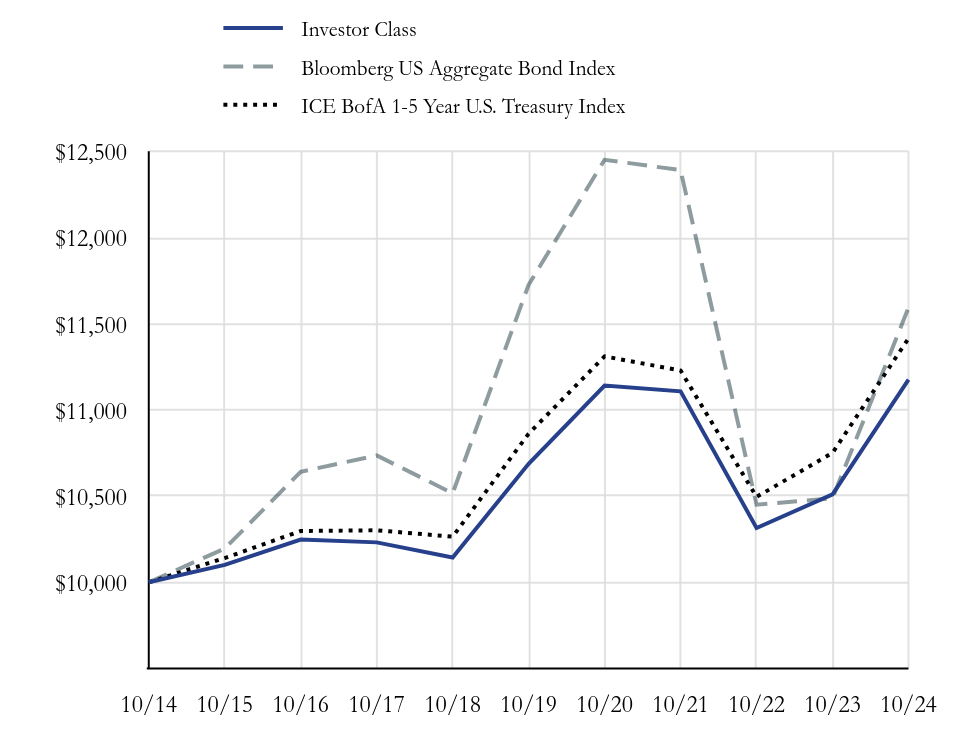 Growth Chart