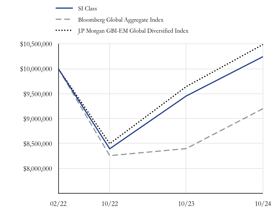 Growth Chart