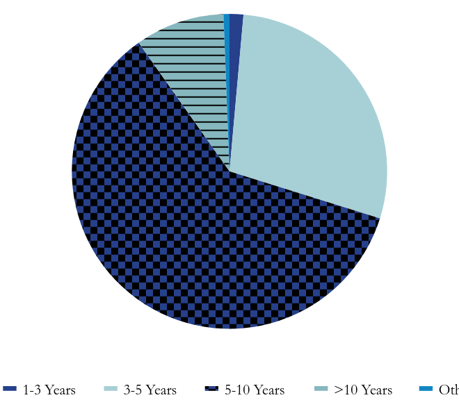 Group By Maturity Chart