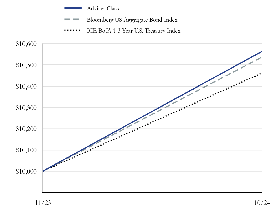 Growth Chart