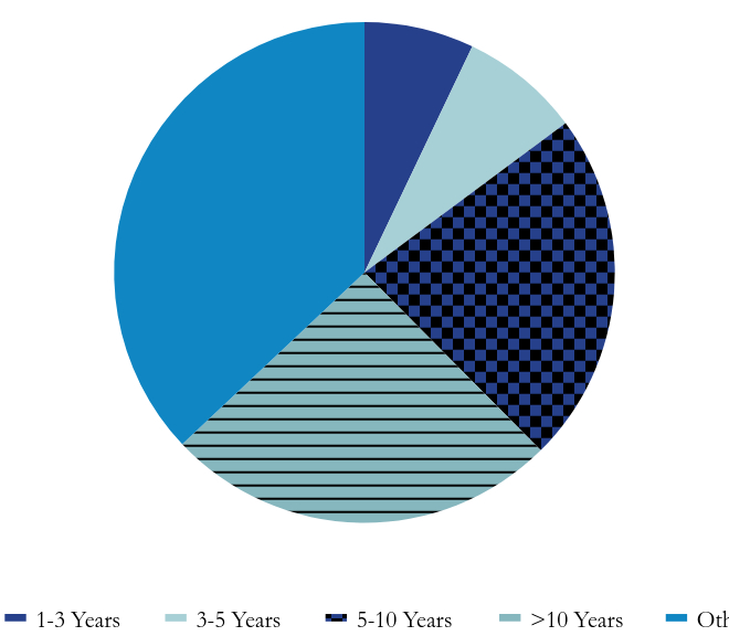 Group By Maturity Chart