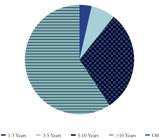 Group By Maturity Chart