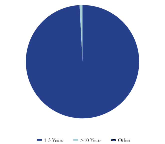 Group By Maturity Chart