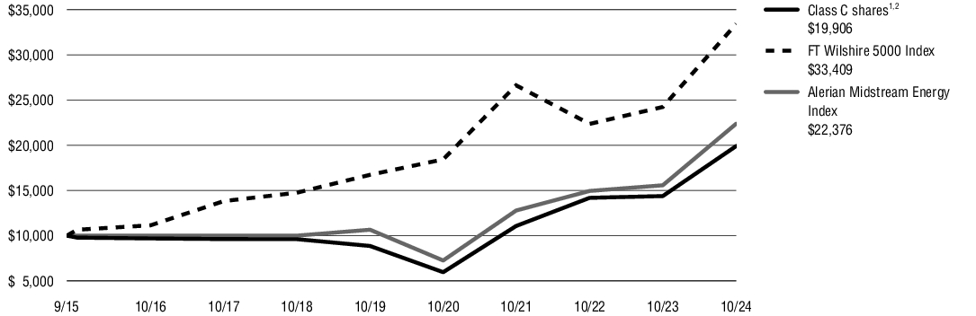 Fund Performance - Growth of 10K