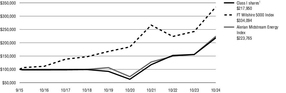 Fund Performance - Growth of 10K