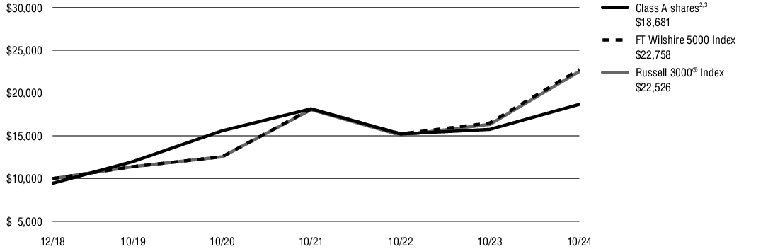 Fund Performance - Growth of 10K