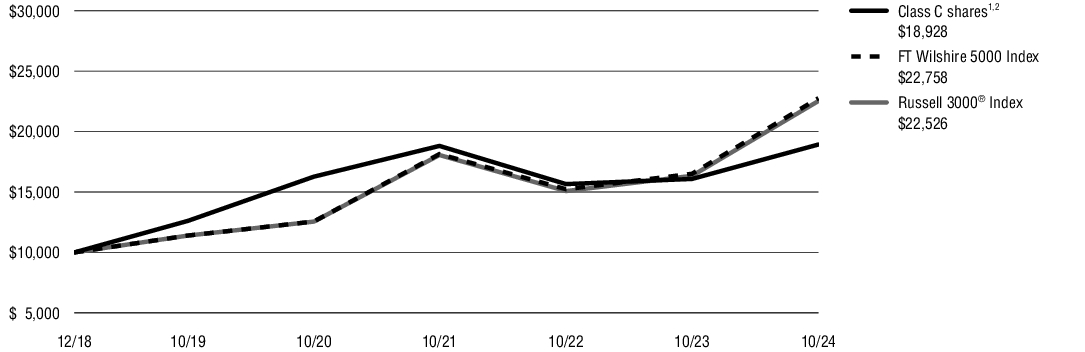 Fund Performance - Growth of 10K